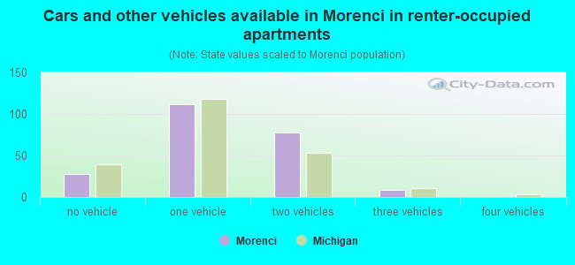 Cars and other vehicles available in Morenci in renter-occupied apartments