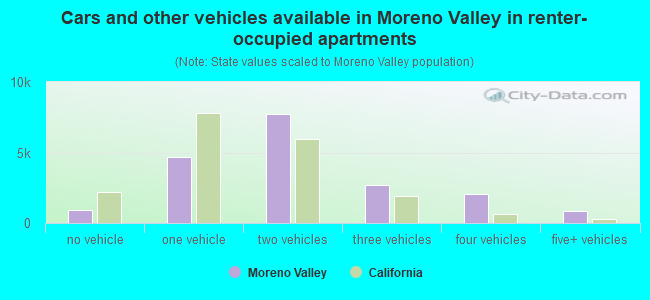 Cars and other vehicles available in Moreno Valley in renter-occupied apartments