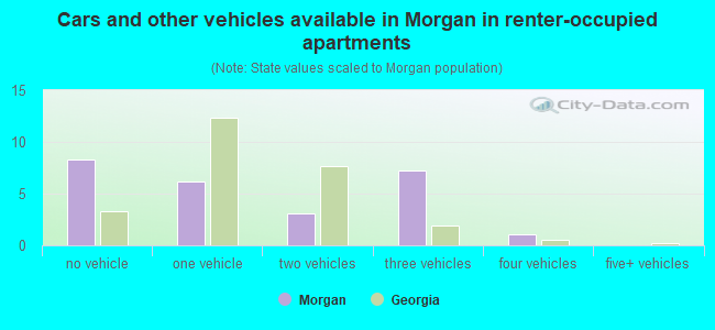 Cars and other vehicles available in Morgan in renter-occupied apartments
