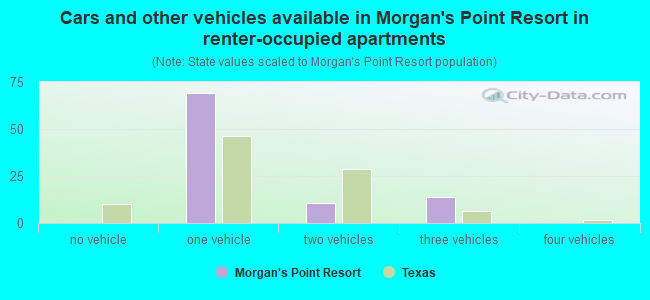 Cars and other vehicles available in Morgan's Point Resort in renter-occupied apartments