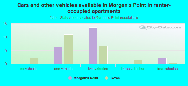 Cars and other vehicles available in Morgan's Point in renter-occupied apartments
