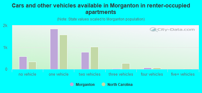 Cars and other vehicles available in Morganton in renter-occupied apartments