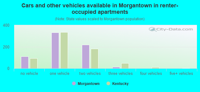 Cars and other vehicles available in Morgantown in renter-occupied apartments