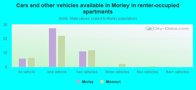 Cars and other vehicles available in Morley in renter-occupied apartments