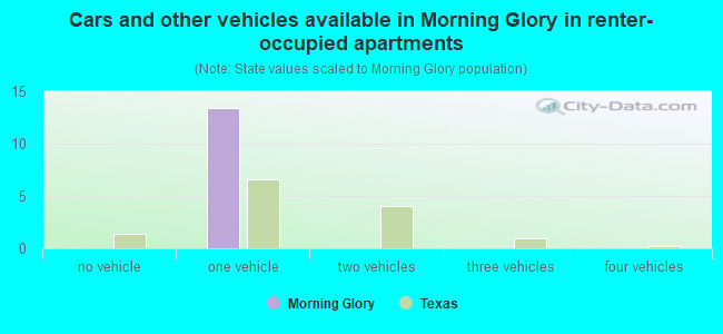 Cars and other vehicles available in Morning Glory in renter-occupied apartments