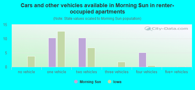 Cars and other vehicles available in Morning Sun in renter-occupied apartments