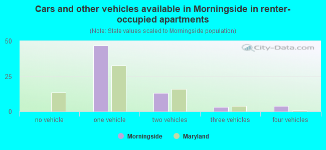 Cars and other vehicles available in Morningside in renter-occupied apartments