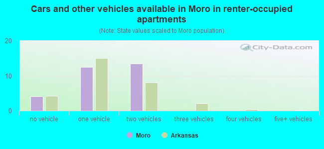 Cars and other vehicles available in Moro in renter-occupied apartments