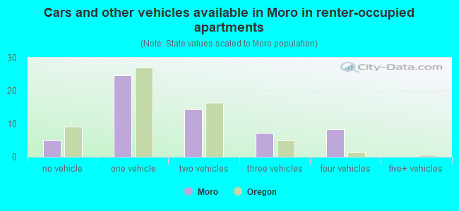Cars and other vehicles available in Moro in renter-occupied apartments