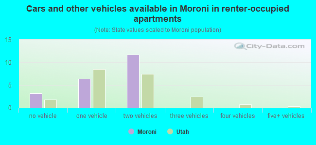 Cars and other vehicles available in Moroni in renter-occupied apartments