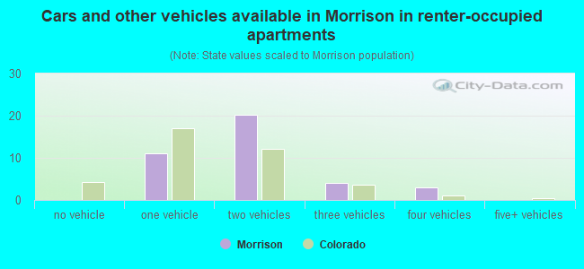 Cars and other vehicles available in Morrison in renter-occupied apartments