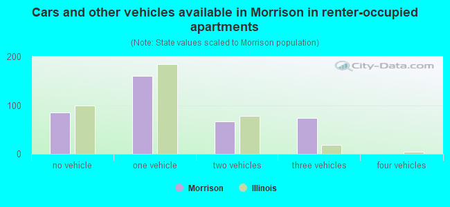 Cars and other vehicles available in Morrison in renter-occupied apartments