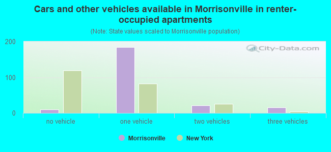 Cars and other vehicles available in Morrisonville in renter-occupied apartments