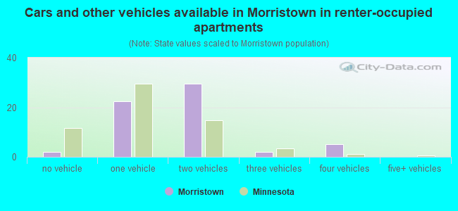 Cars and other vehicles available in Morristown in renter-occupied apartments