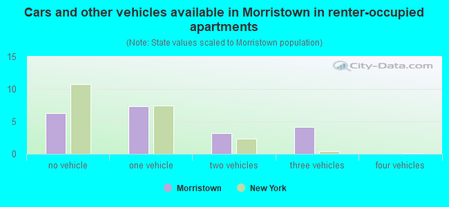 Cars and other vehicles available in Morristown in renter-occupied apartments