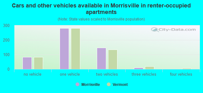 Cars and other vehicles available in Morrisville in renter-occupied apartments