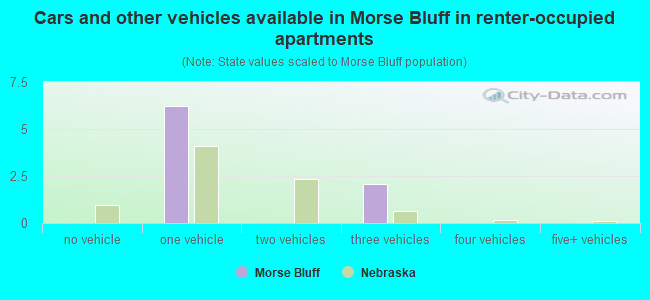 Cars and other vehicles available in Morse Bluff in renter-occupied apartments