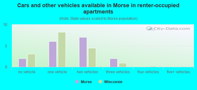 Cars and other vehicles available in Morse in renter-occupied apartments