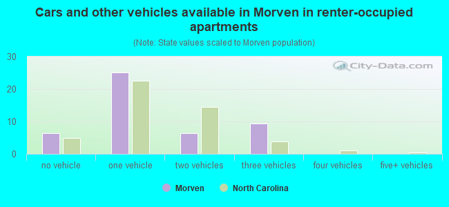 Cars and other vehicles available in Morven in renter-occupied apartments