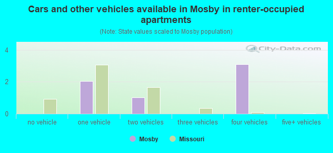 Cars and other vehicles available in Mosby in renter-occupied apartments