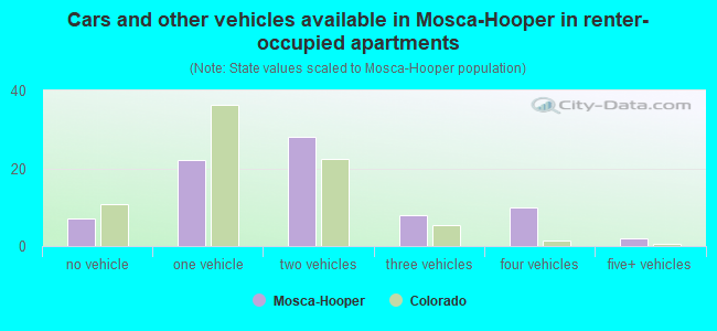 Cars and other vehicles available in Mosca-Hooper in renter-occupied apartments