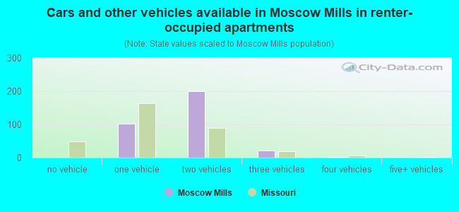 Cars and other vehicles available in Moscow Mills in renter-occupied apartments