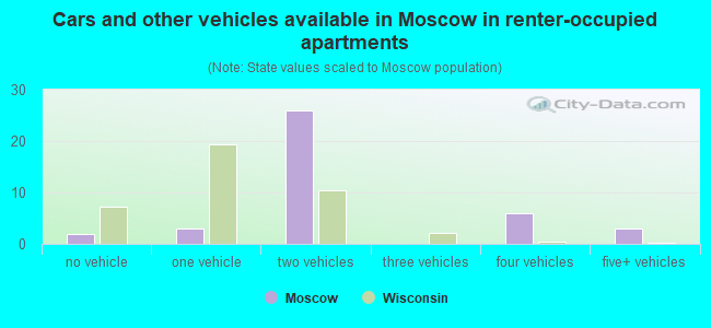 Cars and other vehicles available in Moscow in renter-occupied apartments