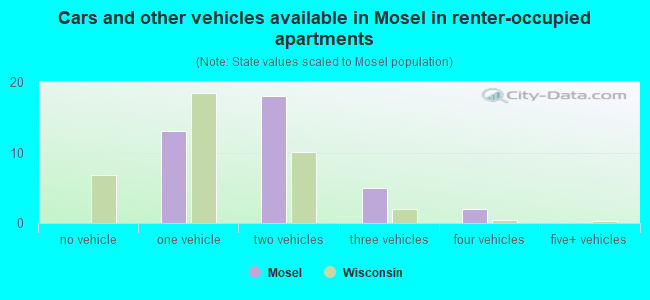 Cars and other vehicles available in Mosel in renter-occupied apartments