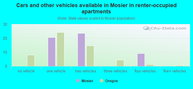 Cars and other vehicles available in Mosier in renter-occupied apartments