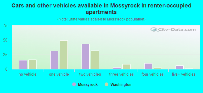 Cars and other vehicles available in Mossyrock in renter-occupied apartments