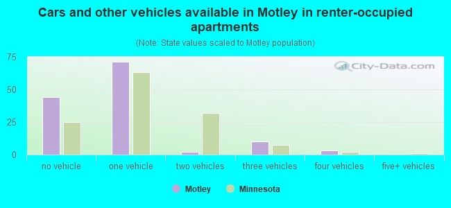 Cars and other vehicles available in Motley in renter-occupied apartments