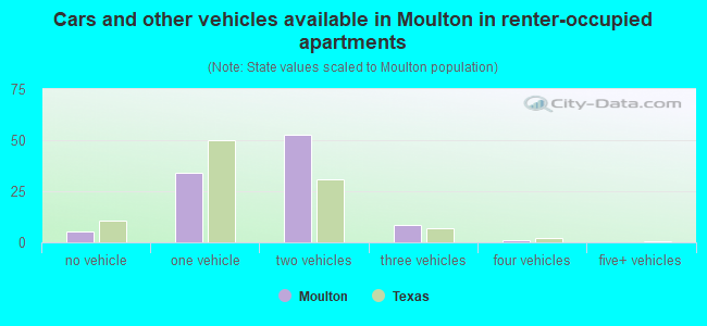 Cars and other vehicles available in Moulton in renter-occupied apartments