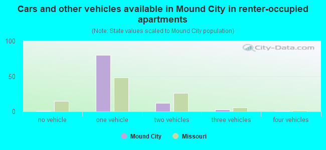 Cars and other vehicles available in Mound City in renter-occupied apartments