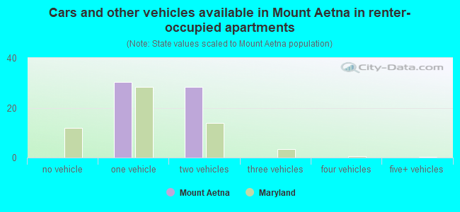 Cars and other vehicles available in Mount Aetna in renter-occupied apartments