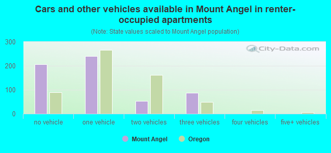 Cars and other vehicles available in Mount Angel in renter-occupied apartments