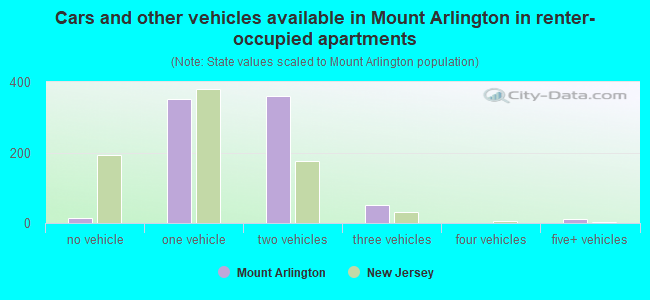 Cars and other vehicles available in Mount Arlington in renter-occupied apartments