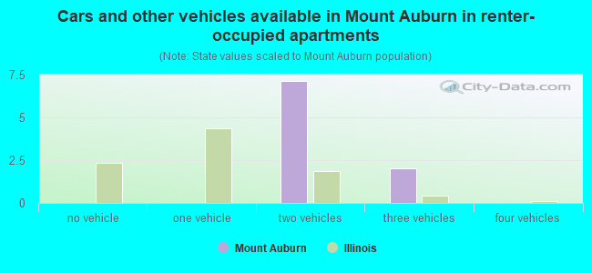 Cars and other vehicles available in Mount Auburn in renter-occupied apartments