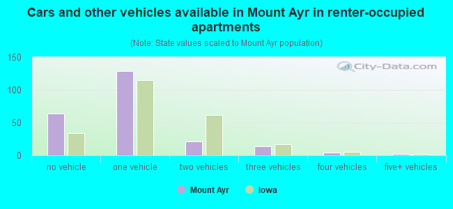 Cars and other vehicles available in Mount Ayr in renter-occupied apartments