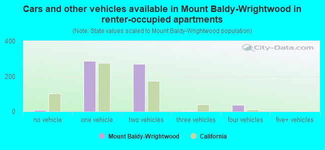 Cars and other vehicles available in Mount Baldy-Wrightwood in renter-occupied apartments
