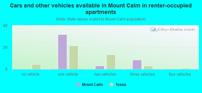 Cars and other vehicles available in Mount Calm in renter-occupied apartments