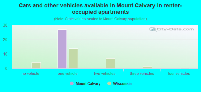 Cars and other vehicles available in Mount Calvary in renter-occupied apartments