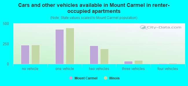 Cars and other vehicles available in Mount Carmel in renter-occupied apartments