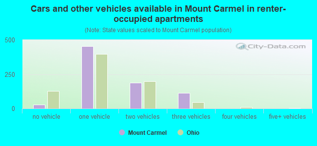 Cars and other vehicles available in Mount Carmel in renter-occupied apartments