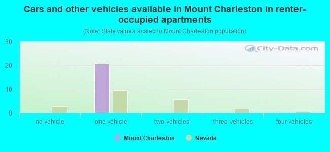 Cars and other vehicles available in Mount Charleston in renter-occupied apartments