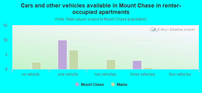 Cars and other vehicles available in Mount Chase in renter-occupied apartments