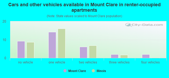 Cars and other vehicles available in Mount Clare in renter-occupied apartments