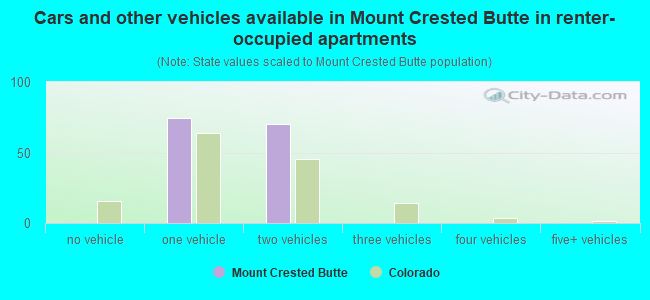Cars and other vehicles available in Mount Crested Butte in renter-occupied apartments