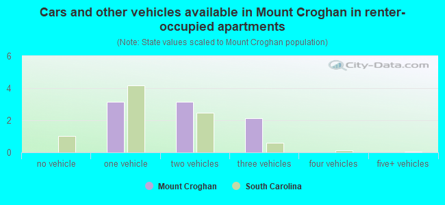 Cars and other vehicles available in Mount Croghan in renter-occupied apartments