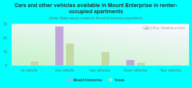 Cars and other vehicles available in Mount Enterprise in renter-occupied apartments