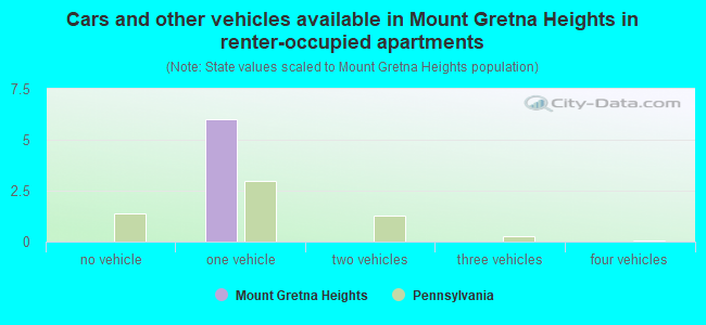 Cars and other vehicles available in Mount Gretna Heights in renter-occupied apartments